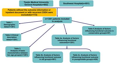 Frontiers Effect Of Different Factors On The Short Term Outcome Of